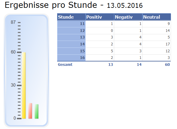 REPORT 0516 Ergebnisse pro Stunde.PNG